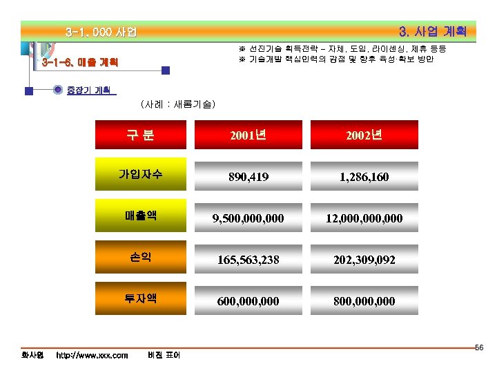 3. 사업 계획 3 -1. 000 사업 ※ 선진기술 획득전략 – 자체, 도입, 라이센싱,