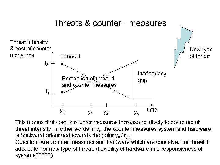 Threats & counter - measures Threat intensity & cost of counter measures t 2