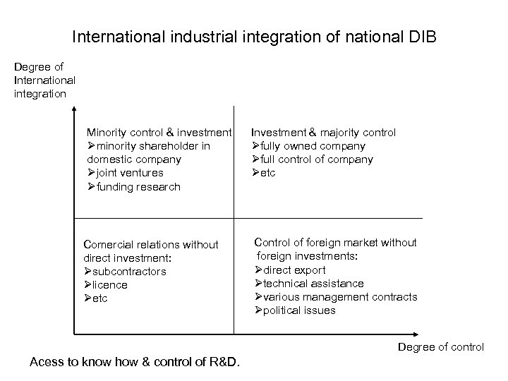 International industrial integration of national DIB Degree of International integration Minority control & investment