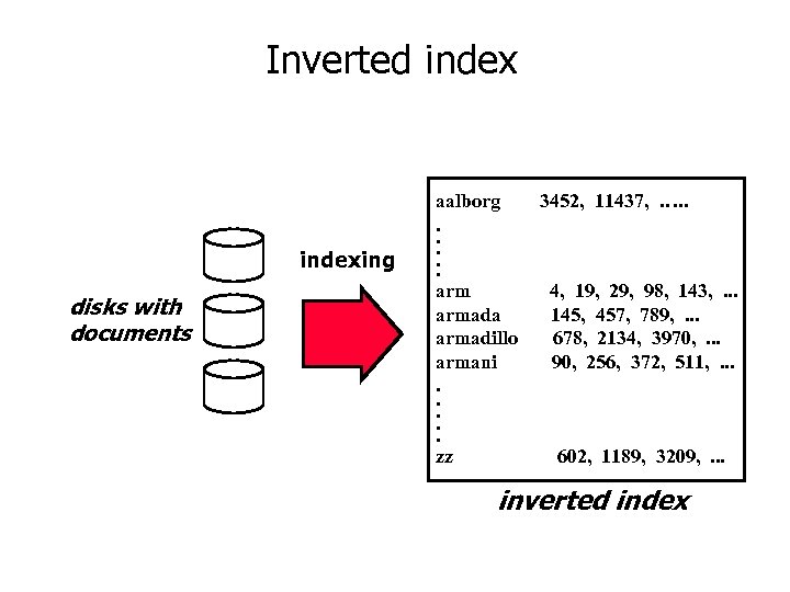 Inverted indexing disks with documents aalborg. . . armada armadillo armani. . . zz
