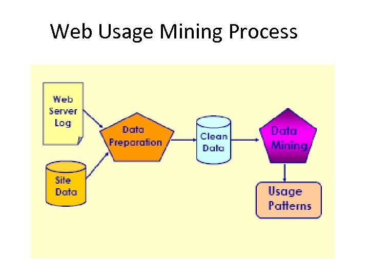 Web Usage Mining Process 