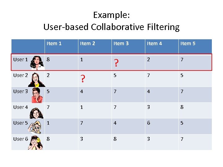 Example: User-based Collaborative Filtering Item 1 Item 2 Item 3 Item 4 Item 5