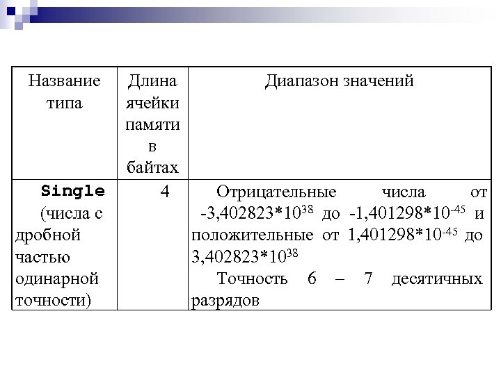 Название типа Single (числа с дробной частью одинарной точности) Длина ячейки памяти в байтах