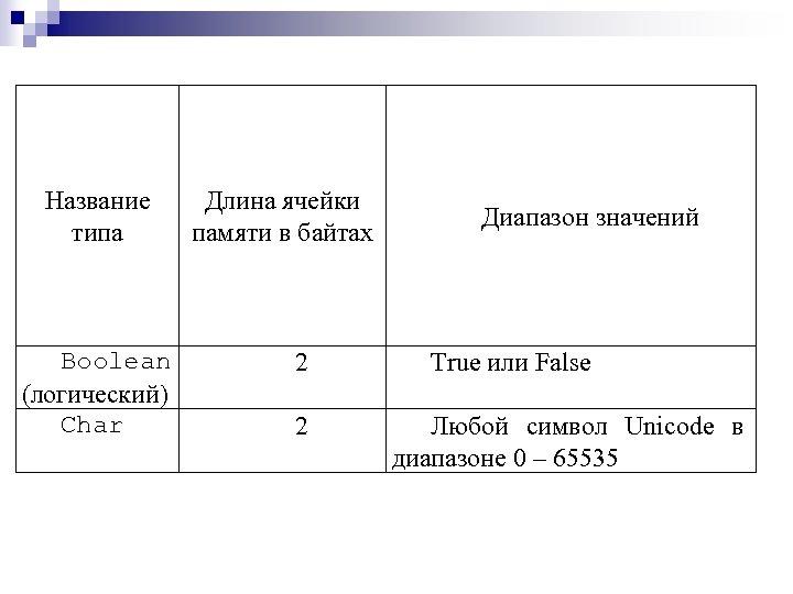 Название типа Boolean (логический) Char Длина ячейки памяти в байтах 2 2 Диапазон значений