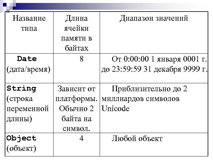 Название типа Date (дата/время) Длина ячейки памяти в байтах 8 Диапазон значений От 0: