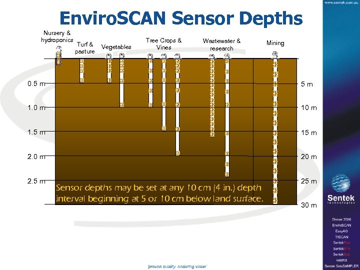 Enviro. SCAN Sensor Depths Nursery & hydroponics Turf & pasture Vegetables Tree Crops &