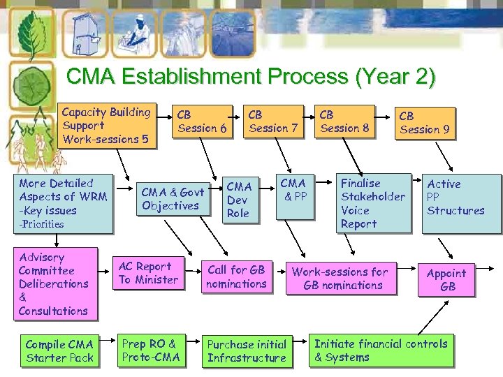 CMA Establishment Process (Year 2) Capacity Building Support Work-sessions 5 More Detailed Aspects of