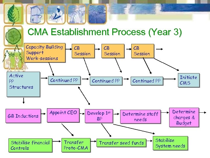 CMA Establishment Process (Year 3) Capacity Building Support Work-sessions Active PP Structures GB Inductions