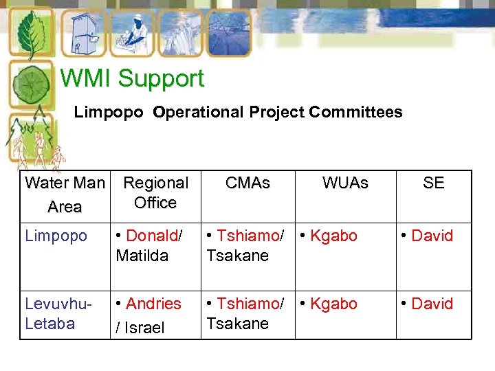 WMI Support Limpopo Operational Project Committees Water Man Area Regional Office CMAs WUAs SE