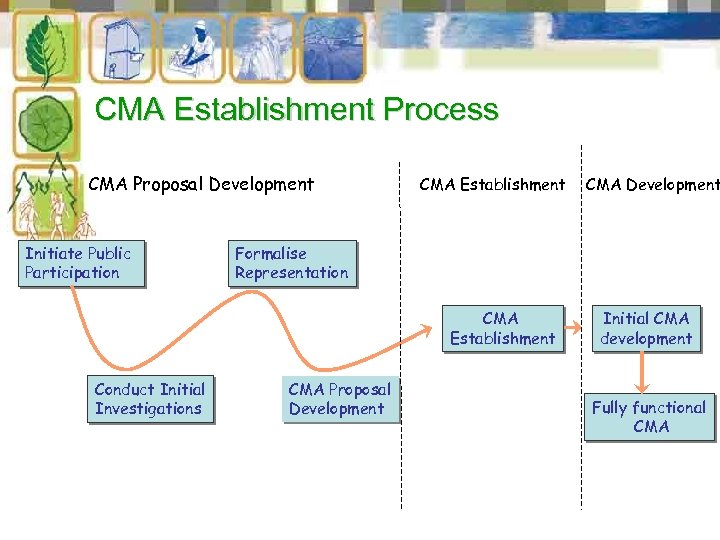 CMA Establishment Process CMA Proposal Development Initiate Public Participation CMA Establishment Formalise Representation CMA