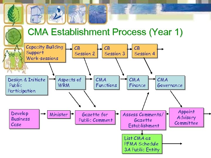 CMA Establishment Process (Year 1) Capacity Building Support Work-sessions Design & Initiate Public Participation