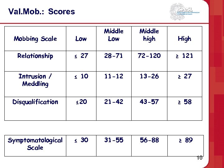 Val. Mob. : Scores Mobbing Scale Low Middle high High Relationship ≤ 27 28