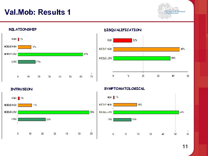 Val. Mob: Results 1 RELATIONSHIP INTRUSION DISQUALIFICATION SYMPTOMATOLOGICAL 11 