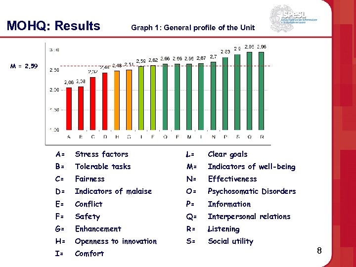 MOHQ: Results Graph 1: General profile of the Unit M = 2. 59 A=