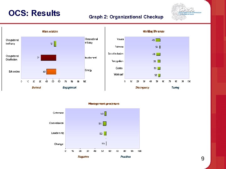 OCS: Results Graph 2: Organizational Checkup 9 