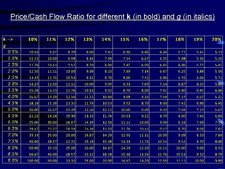 Price/Cash Flow Ratio for different k (in bold) and g (in italics) 