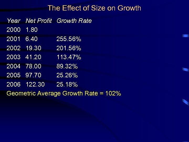 The Effect of Size on Growth Year Net Profit Growth Rate 2000 1. 80
