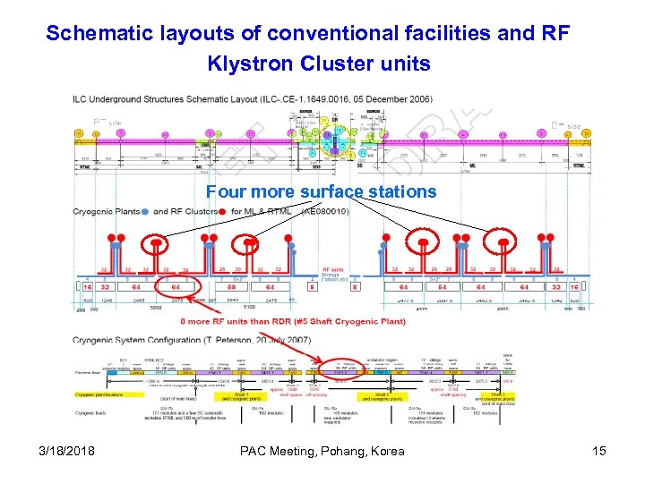 Schematic layouts of conventional facilities and RF Klystron Cluster units Four more surface stations