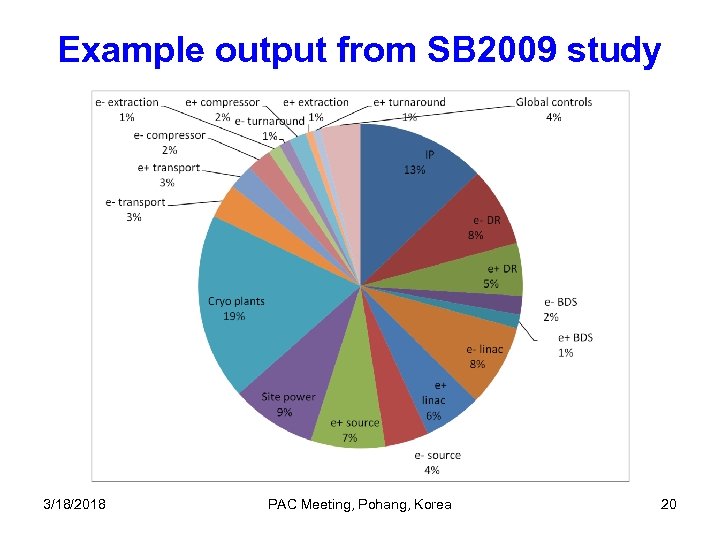 Example output from SB 2009 study 3/18/2018 PAC Meeting, Pohang, Korea 20 