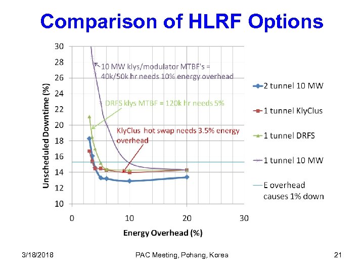 Comparison of HLRF Options 3/18/2018 PAC Meeting, Pohang, Korea 21 