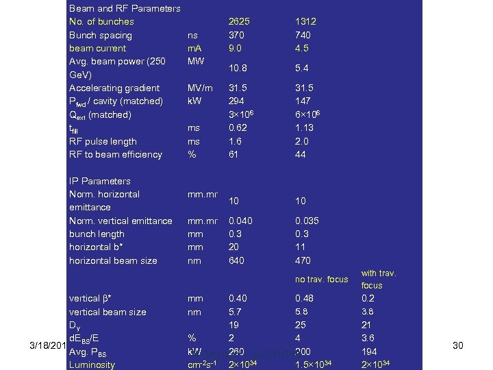 Beam and RF Parameters No. of bunches Bunch spacing beam current Avg. beam power