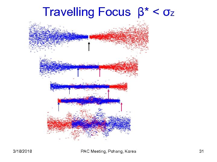 Travelling Focus β* < σz 3/18/2018 PAC Meeting, Pohang, Korea 31 