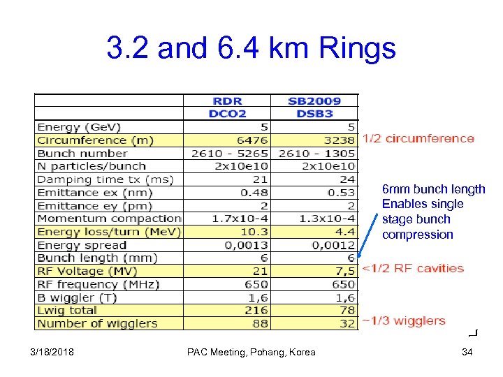 3. 2 and 6. 4 km Rings 6 mm bunch length Enables single stage