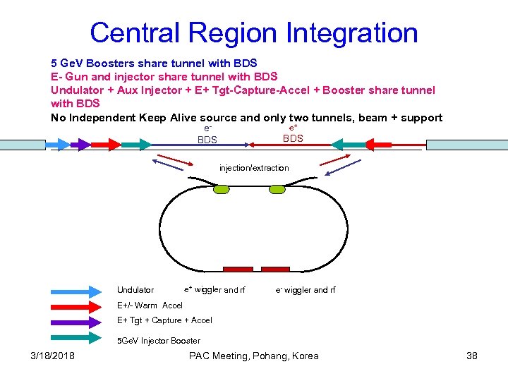 Central Region Integration 5 Ge. V Boosters share tunnel with BDS E- Gun and