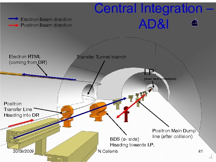 Electron Beam direction Positron Beam direction Electron RTML (coming from DR) Central Integration –