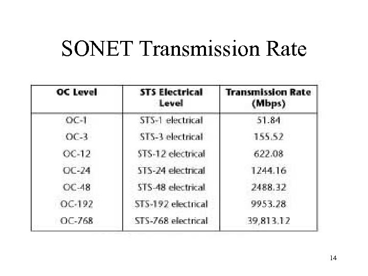 SONET Transmission Rate 14 