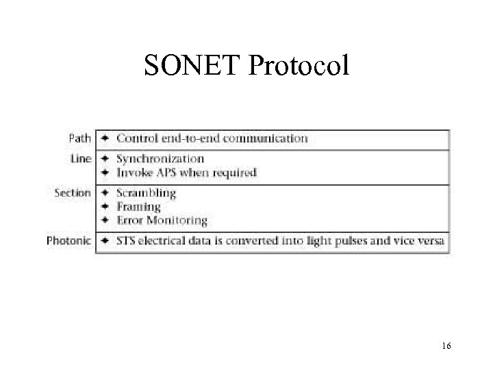 SONET Protocol 16 