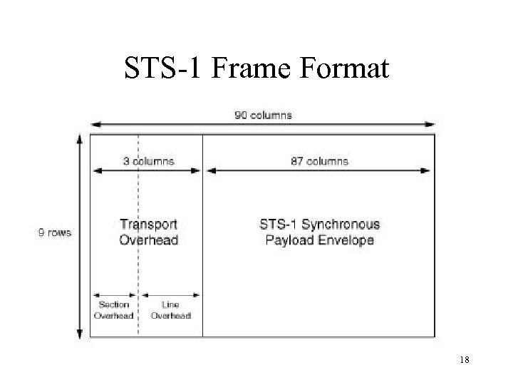 STS-1 Frame Format 18 