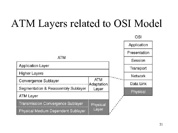 ATM Layers related to OSI Model 21 