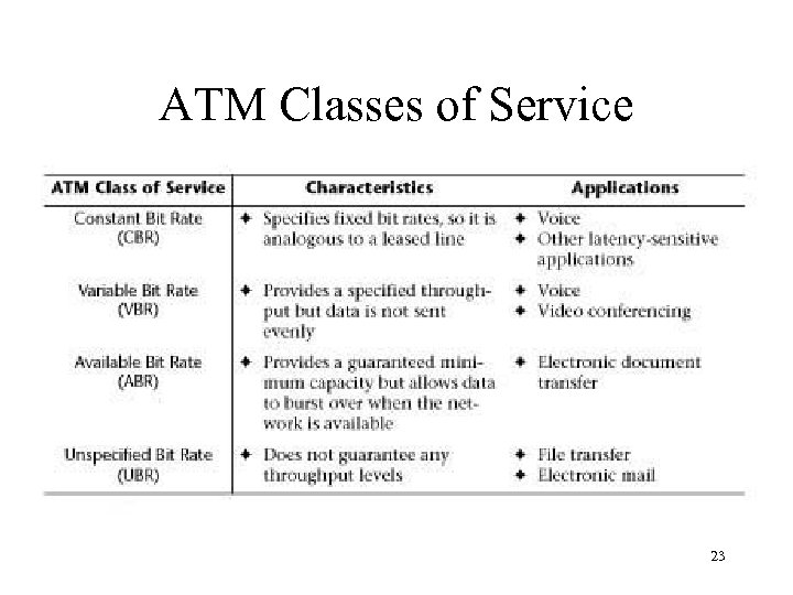 ATM Classes of Service 23 