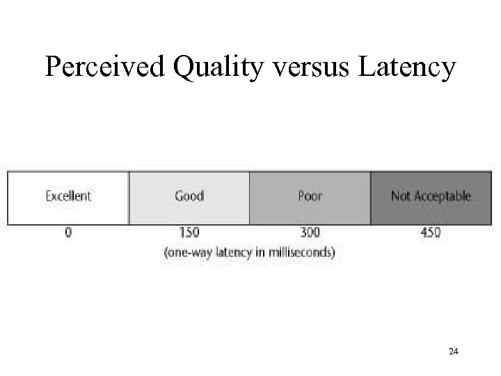 Perceived Quality versus Latency 24 