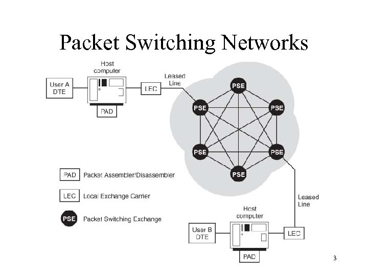 Packet Switching Networks 3 