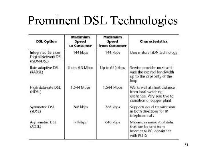 Prominent DSL Technologies 31 