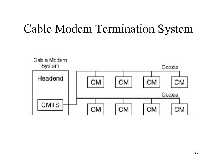 Cable Modem Termination System 32 