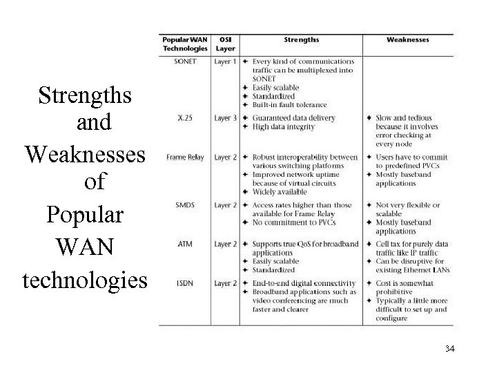 Strengths and Weaknesses of Popular WAN technologies 34 