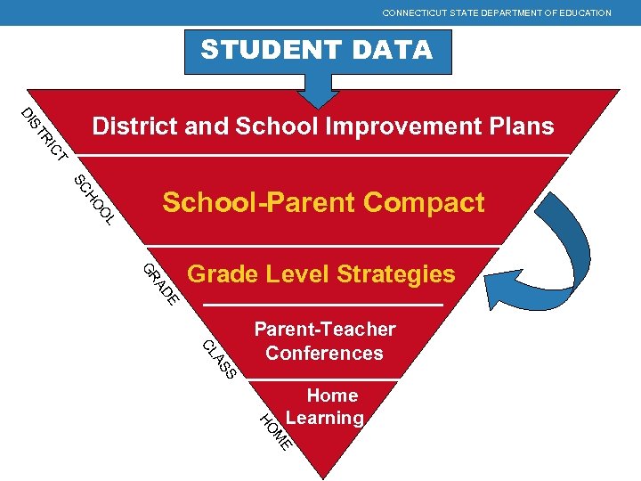 CONNECTICUT STATE DEPARTMENT OF EDUCATION STUDENT DATA CT RI ST DI District and School