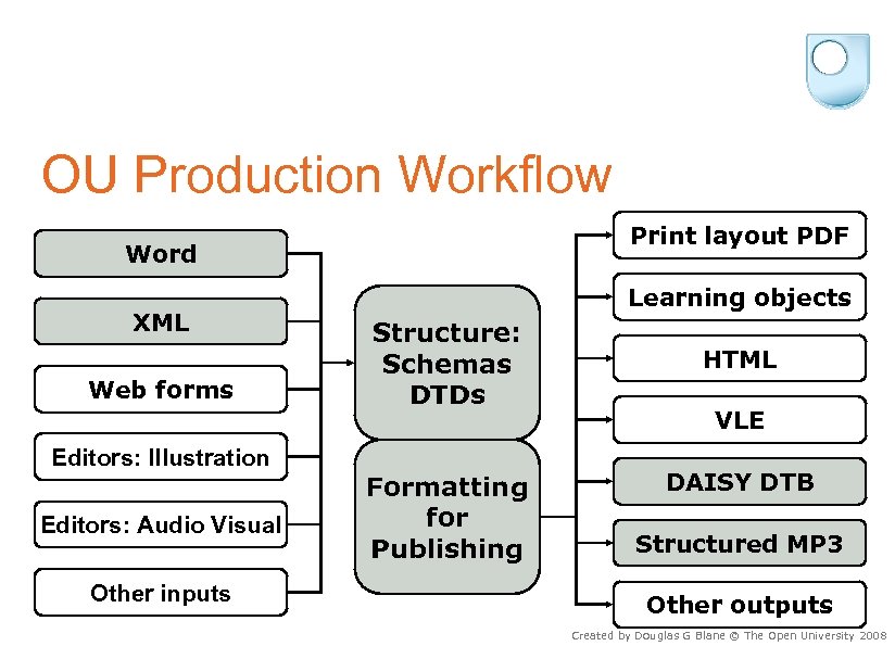 OU Production Workflow Print layout PDF Word XML Web forms Editors: Illustration Editors: Audio