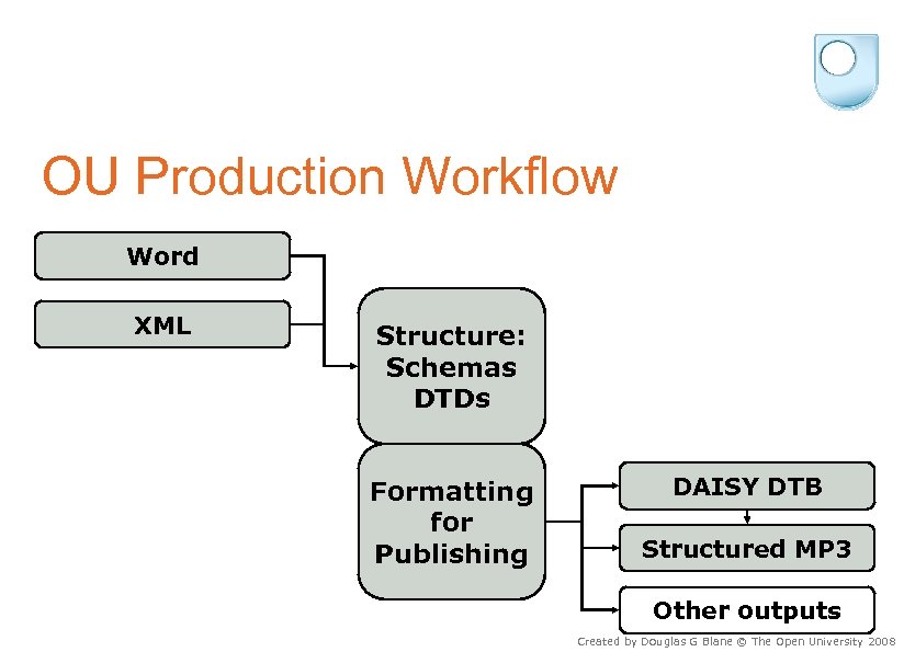 OU Production Workflow Word XML Structure: Schemas DTDs Formatting for Publishing DAISY DTB Structured