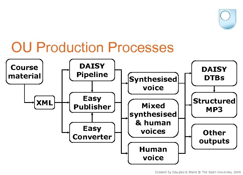 OU Production Processes Course material XML DAISY Pipeline Easy Publisher Easy Converter Synthesised voice