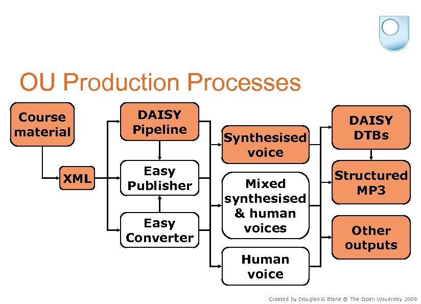 OU Production Processes Course material XML DAISY Pipeline Easy Publisher Easy Converter Synthesised voice