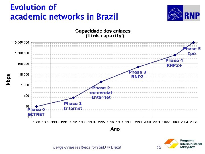 Evolution of academic networks in Brazil (Link capacity) Phase 5 Ipê Phase 4 RNP