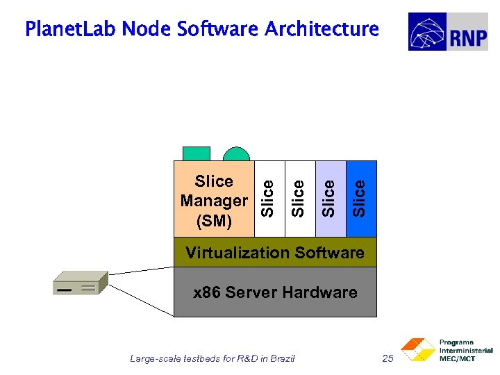 Slice Manager (SM) Slice Planet. Lab Node Software Architecture Virtualization Software x 86 Server