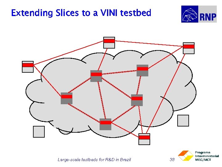 Extending Slices to a VINI testbed Large-scale testbeds for R&D in Brazil 38 