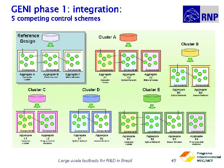 GENI phase 1: integration: 5 competing control schemes Large-scale testbeds for R&D in Brazil