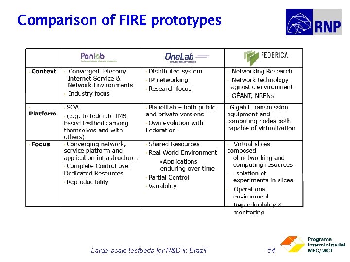 Comparison of FIRE prototypes Large-scale testbeds for R&D in Brazil 54 