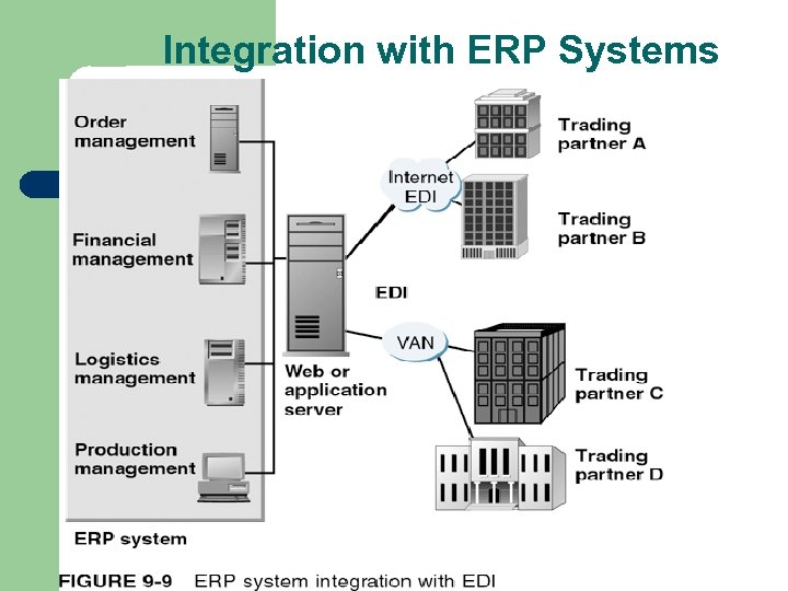 Integration with ERP Systems 